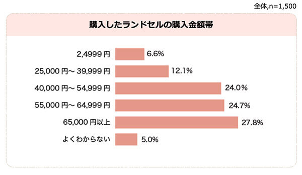 三越伊勢丹のランドセルの口コミ 評判 おすすめランドセル